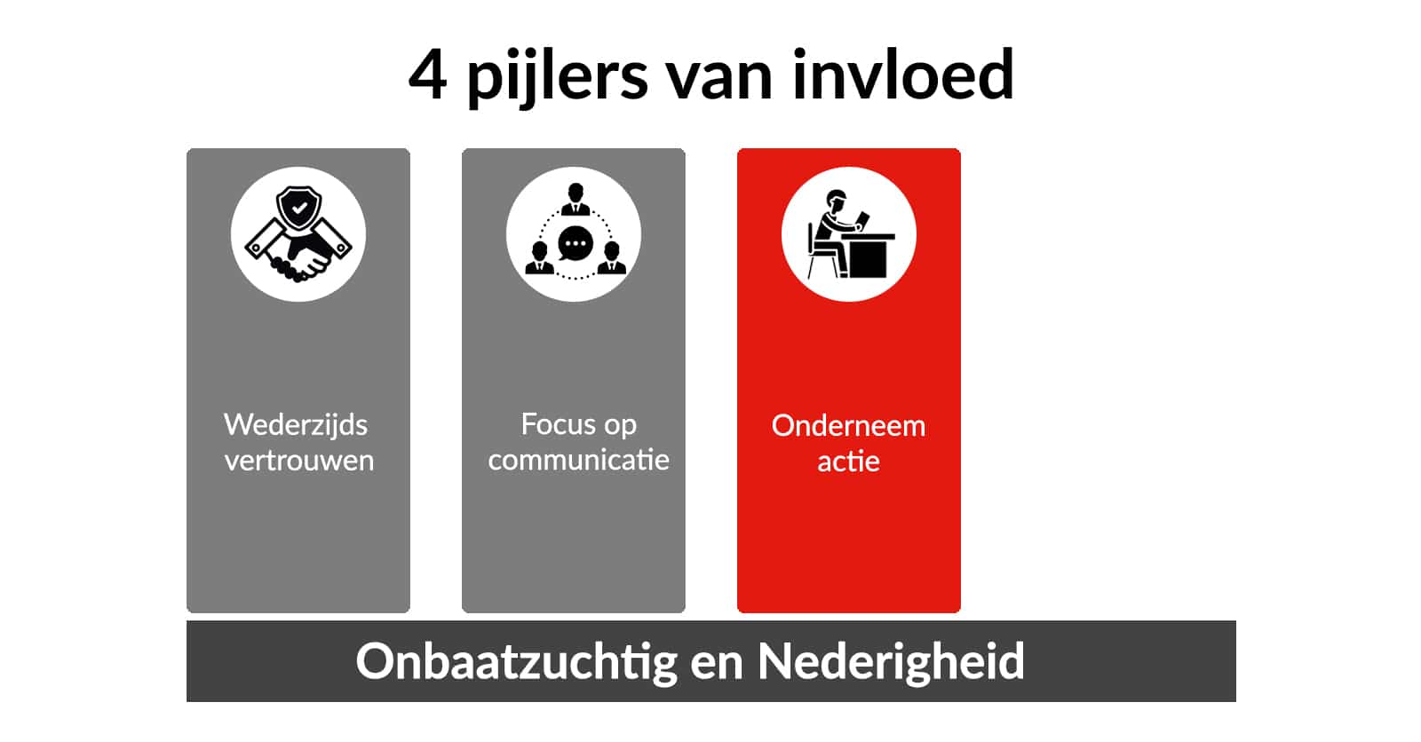 Effectief leidinggeven zonder macht? Invloed! | Tijdwinst.com