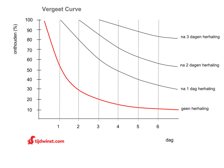 aantekeningen maken Ebbinghaus curve