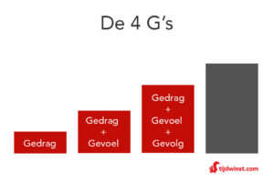 De 4 G's grafiek 3