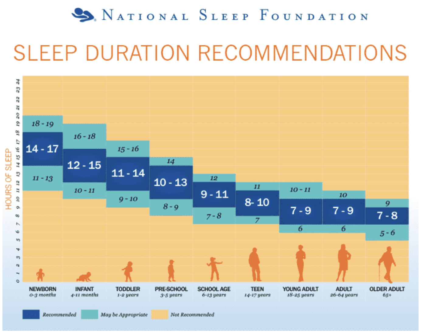 Hoeveel slaap heb je nodig. Onderzoek zegt dit