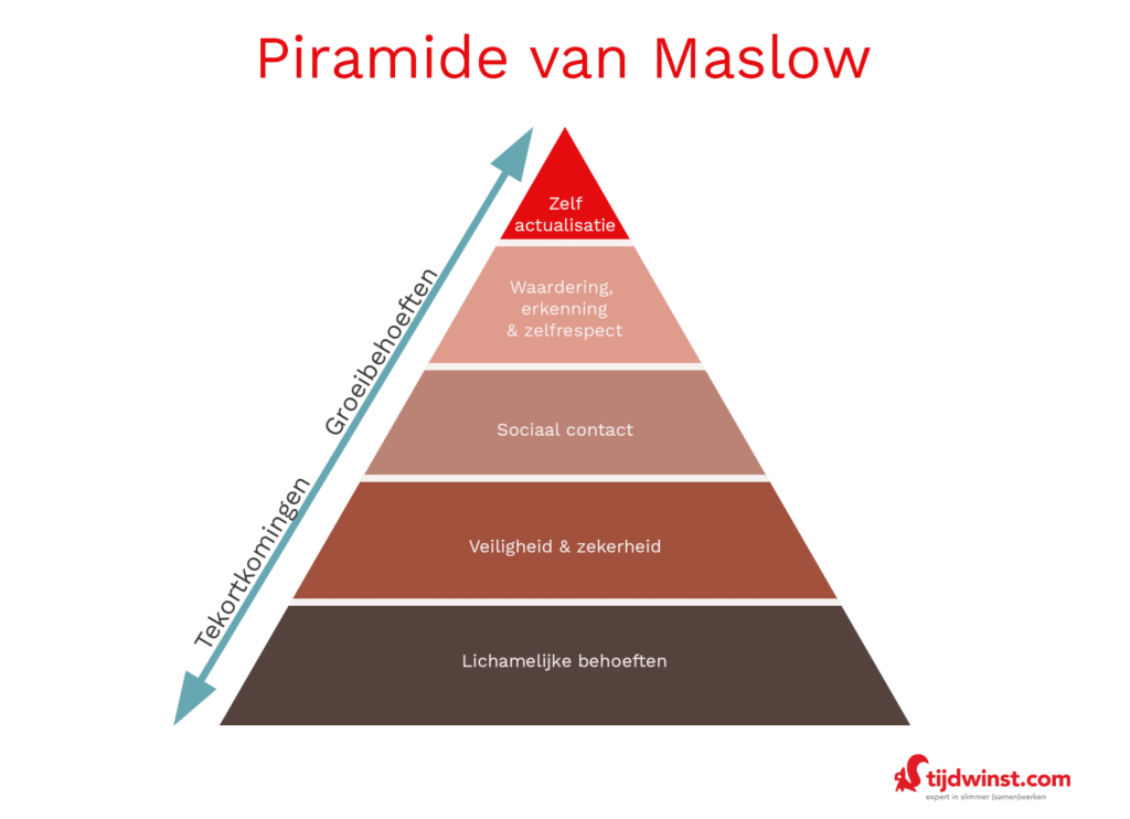 Piramide van Maslow