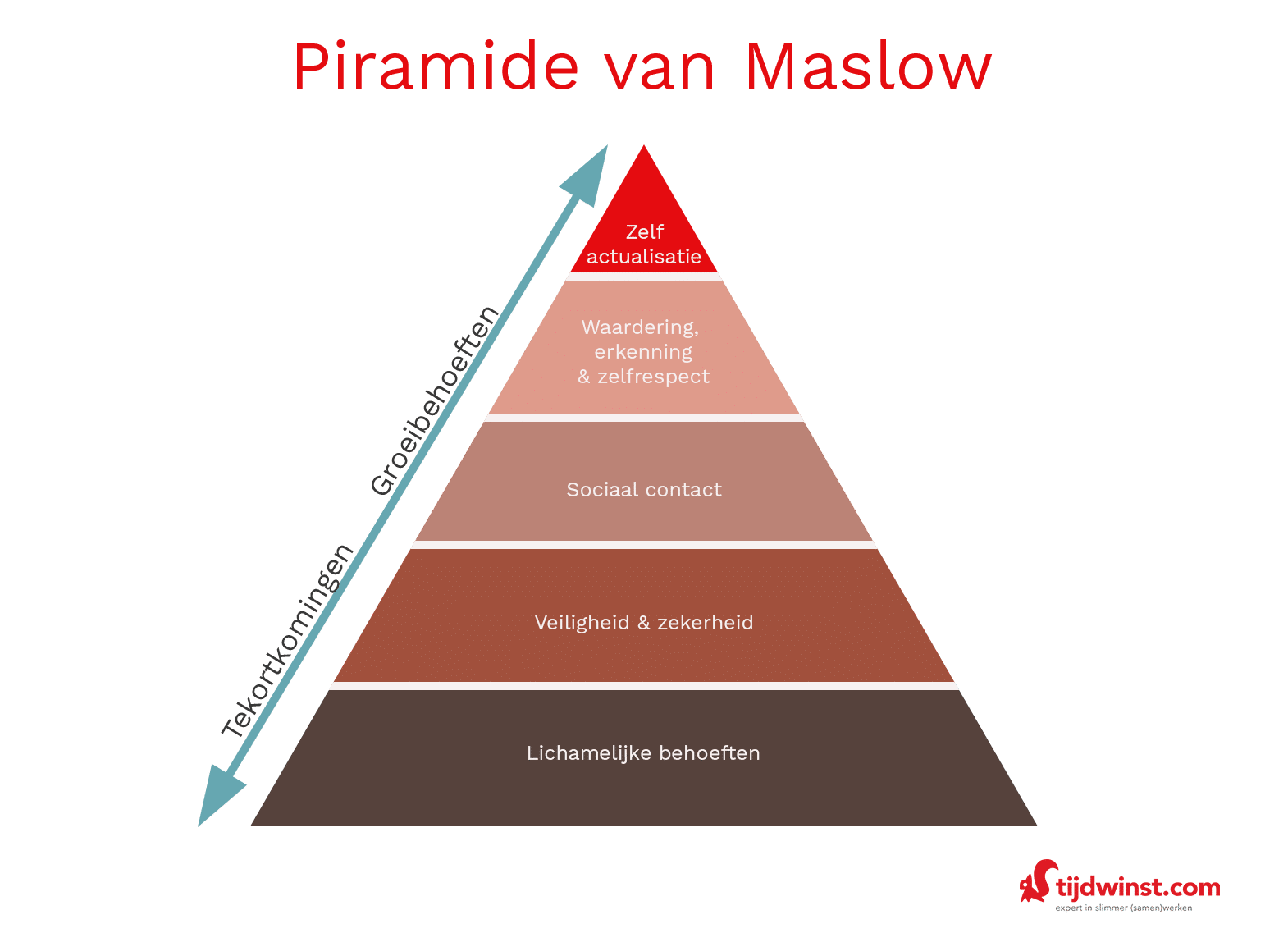 Piramide van Maslow