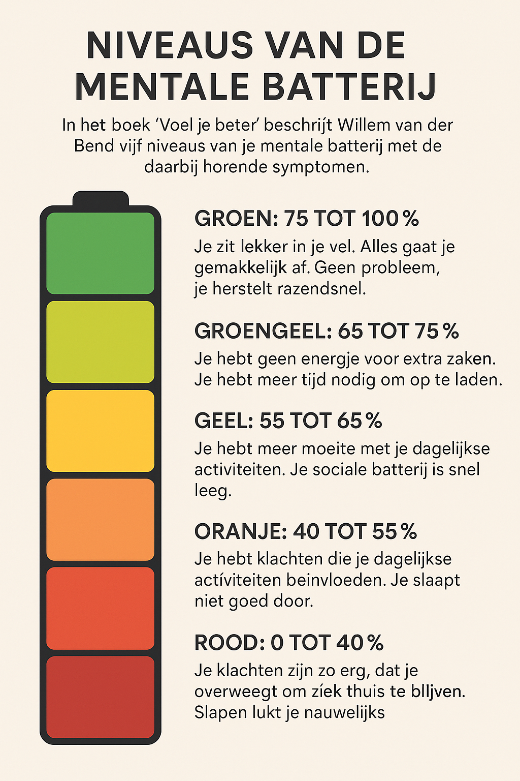 niveaus mentale batterij