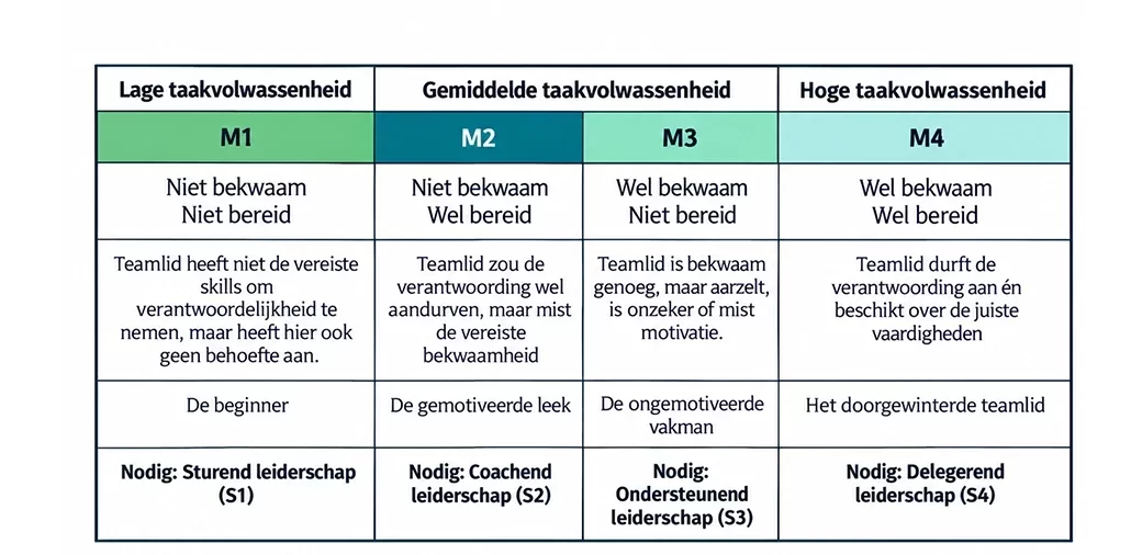 hersey & blanchard leiderschapsmodel grafiek
