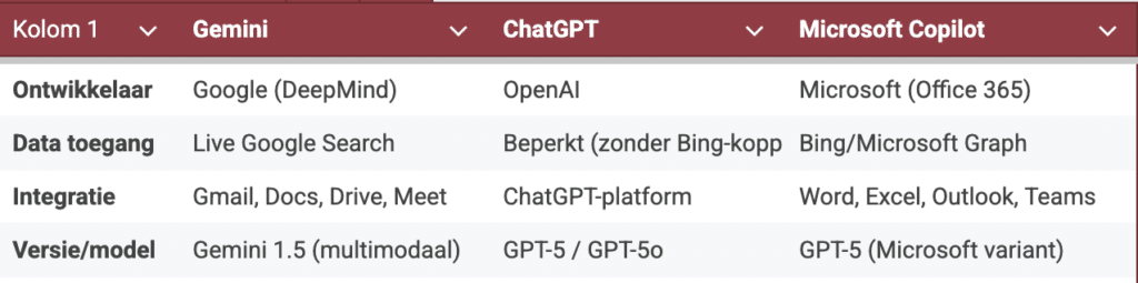 Verschillen ai tools