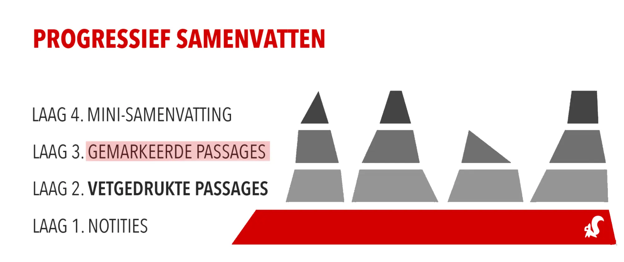 progressief samenvatten