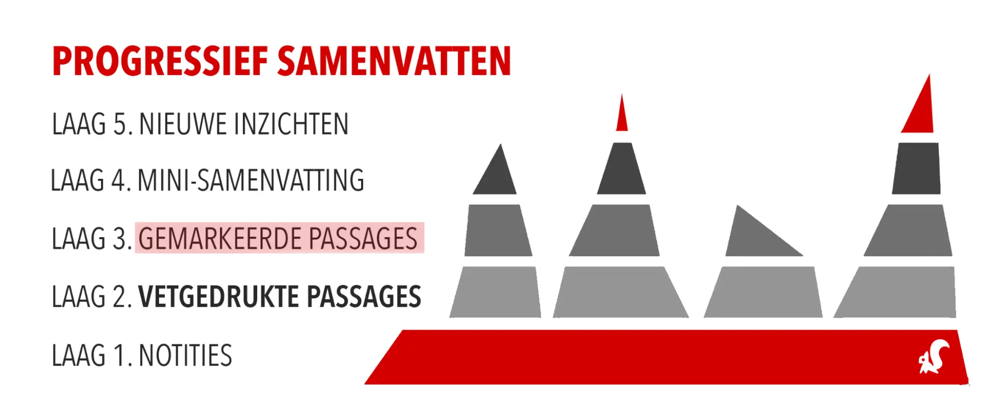 progressief samenvatten