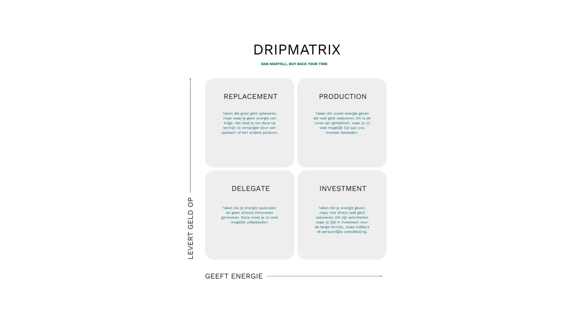 DRIP-matrix - taken delegeren