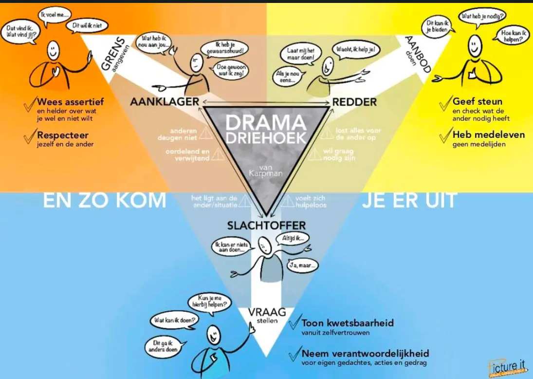 schema van de dramadriehoek