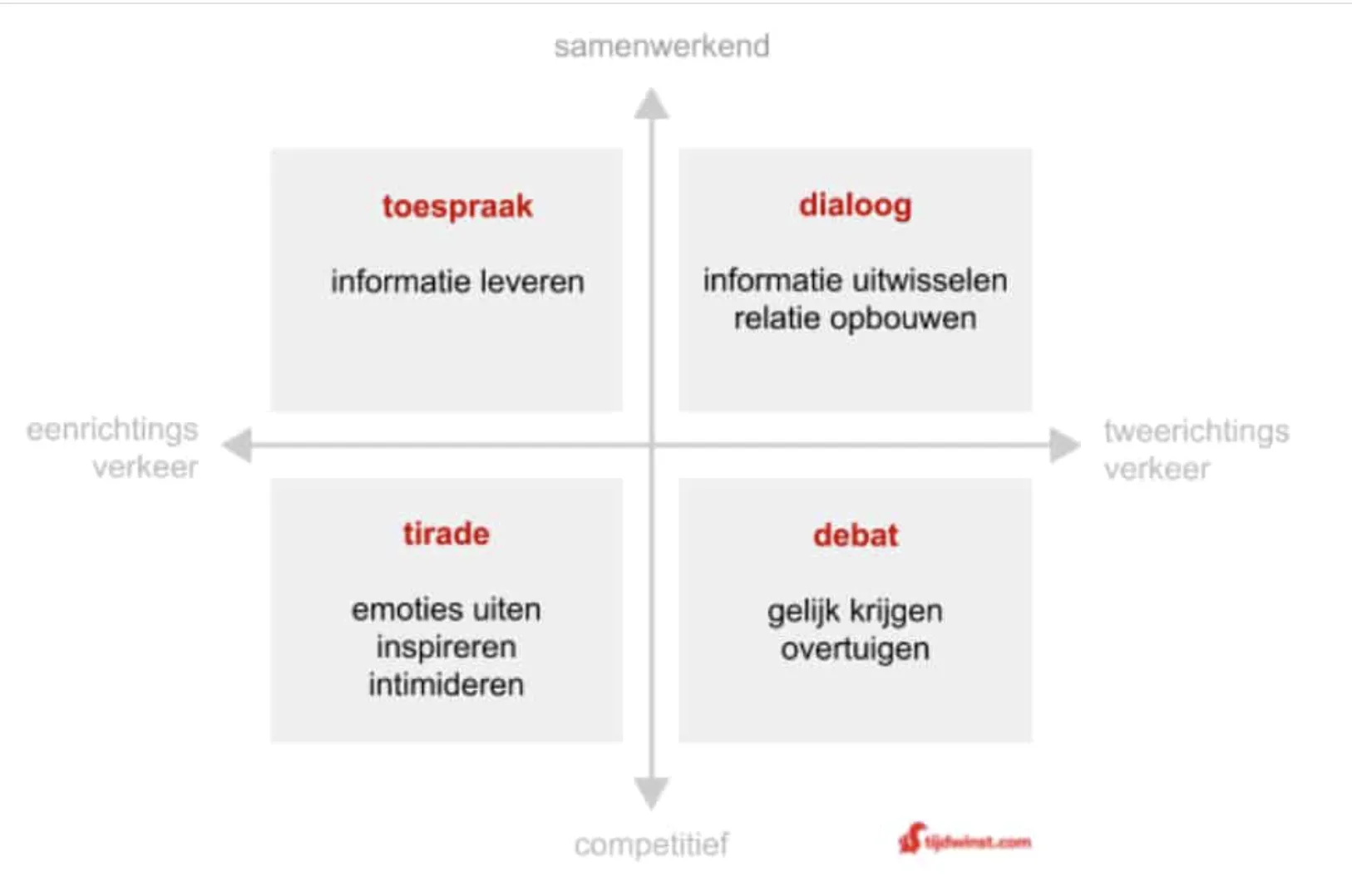 Kwadrant met de 4 soorten gesprekken: toespraak, dialoog, tirade en debat, ingedeeld op eenrichtings- versus tweerichtingsverkeer en samenwerkend versus competitief