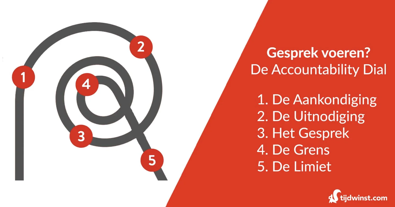 De Accountability Dial: 5 niveaus om iemand aan te spreken - Aankondiging, Uitnodiging, Het Gesprek, De Grens, De Limiet